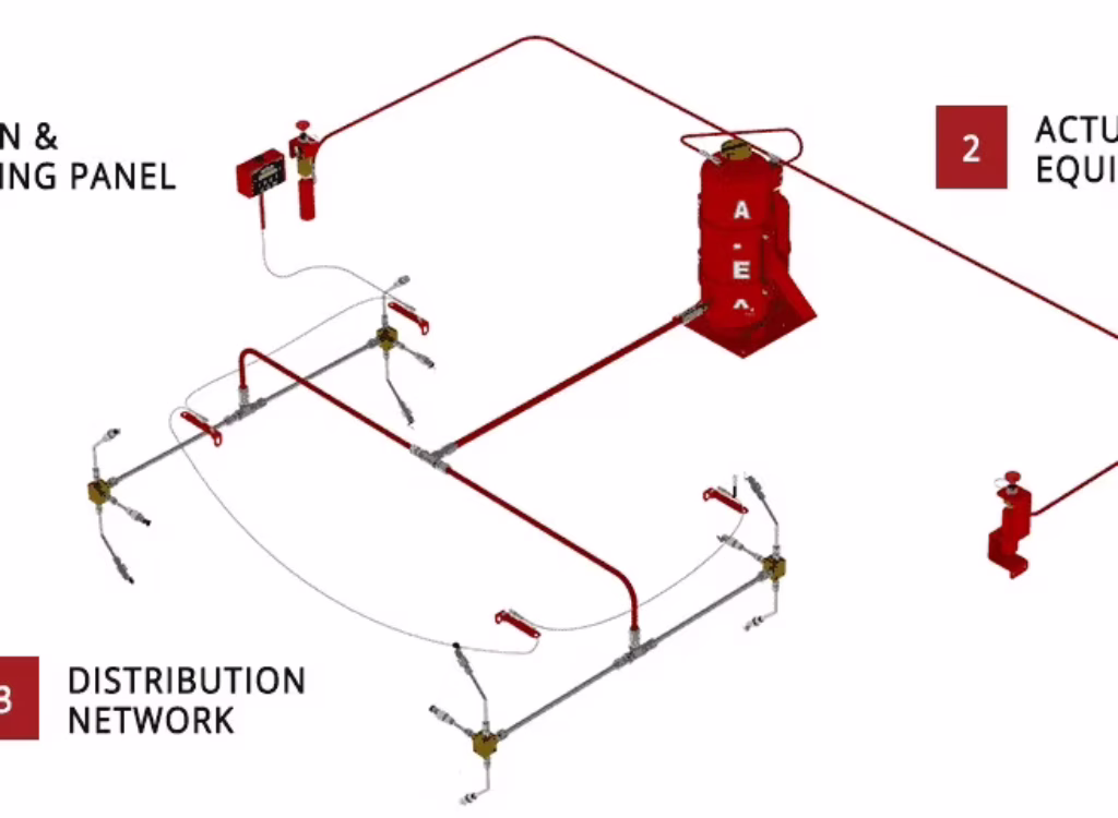 Diagram showing three components of fire suppression systems Sault Ste. Marie: 1) Detection & Monitoring Panel, 2) Actuation Equipment, and 3) Distribution Network, all connected by red piping.