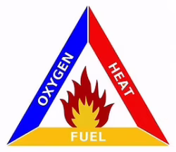 A triangle diagram labeled Oxygen, Heat, and Fuel on each side, with a flame in the center—illustrating the fire triangle and the elements needed for fire, often referenced in fire suppression systems Sault Ste. Marie.
