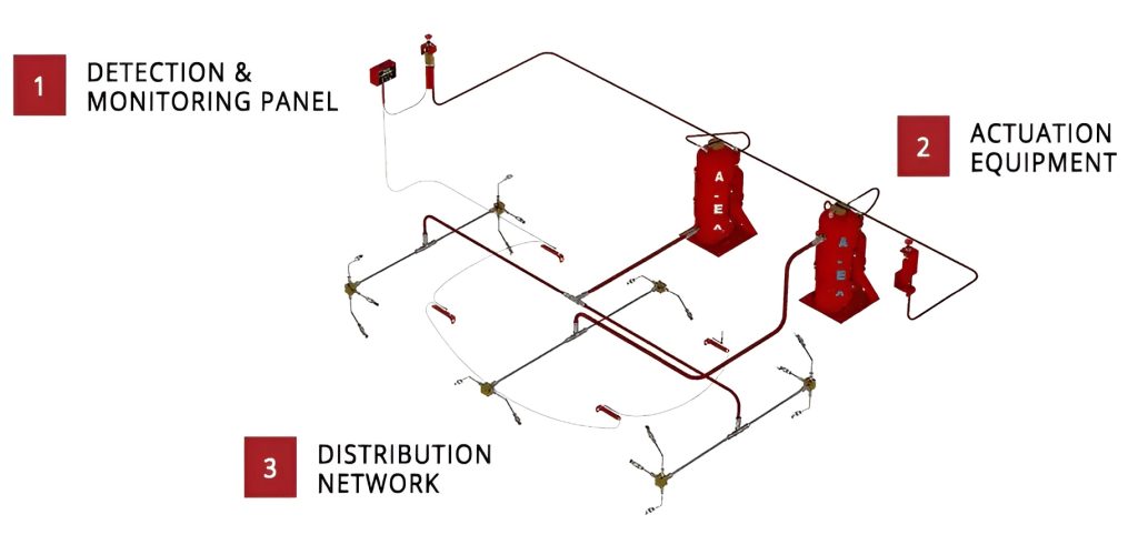 Diagram showing a fire suppression systems Sault Ste. Marie setup with three labeled parts: 1) Detection & Monitoring Panel, 2) Actuation Equipment, and 3) Distribution Network, all connected by pipes and nozzles.
